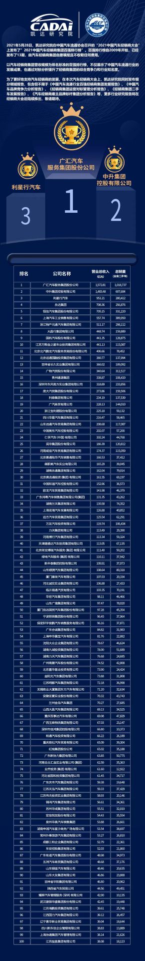 喜讯丨九游·官方J9站网站入口-Jiuyou j9(中国)荣登2021年中国汽车经销商百强排行榜第33位(图3) 喜讯丨九游·官方J9站网站入口-Jiuyou j9(中国)荣登2021年中国汽车经销商百强排行榜第33位(图3)